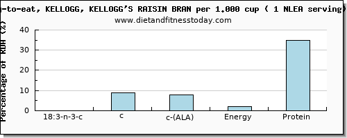18:3 n-3 c,c,c (ala) and nutritional content in ala in kelloggs cereals